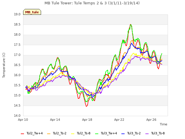 Explore the graph:MB Tule Tower: Tule Temps 2 & 3 (3/1/11-3/19/14) in a new window
