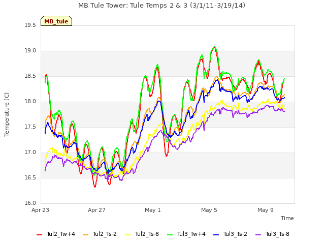 Explore the graph:MB Tule Tower: Tule Temps 2 & 3 (3/1/11-3/19/14) in a new window