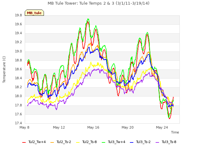 Explore the graph:MB Tule Tower: Tule Temps 2 & 3 (3/1/11-3/19/14) in a new window