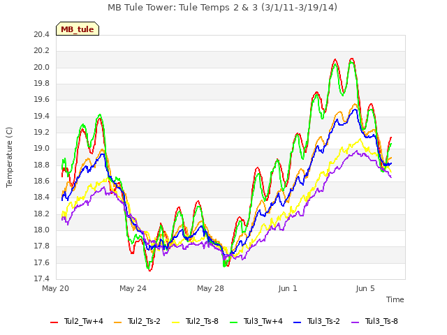 Explore the graph:MB Tule Tower: Tule Temps 2 & 3 (3/1/11-3/19/14) in a new window