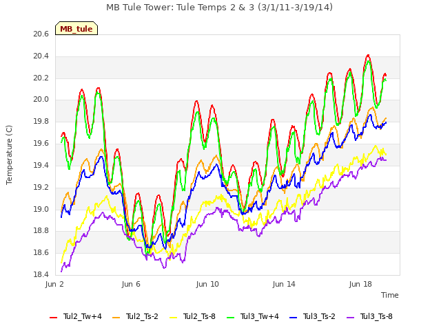 Explore the graph:MB Tule Tower: Tule Temps 2 & 3 (3/1/11-3/19/14) in a new window