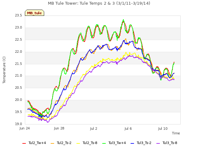 Explore the graph:MB Tule Tower: Tule Temps 2 & 3 (3/1/11-3/19/14) in a new window