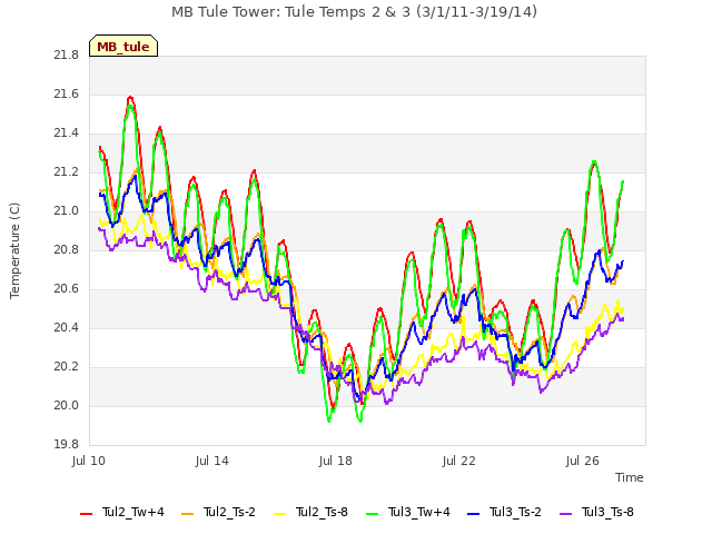 Explore the graph:MB Tule Tower: Tule Temps 2 & 3 (3/1/11-3/19/14) in a new window