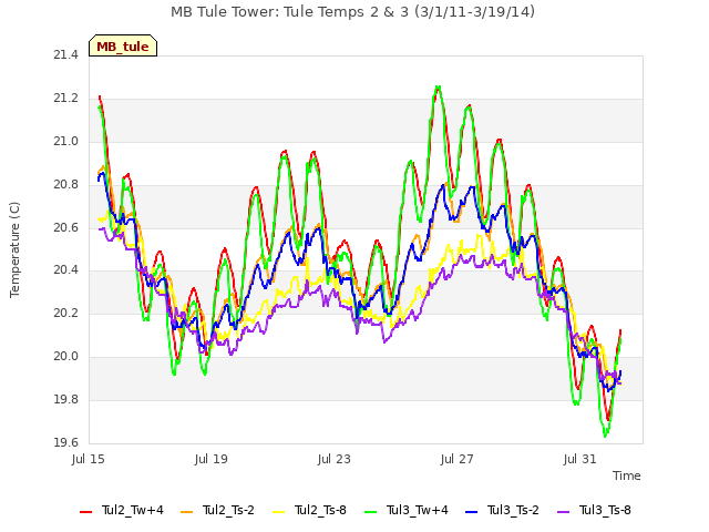 Explore the graph:MB Tule Tower: Tule Temps 2 & 3 (3/1/11-3/19/14) in a new window