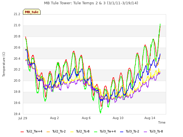 Explore the graph:MB Tule Tower: Tule Temps 2 & 3 (3/1/11-3/19/14) in a new window