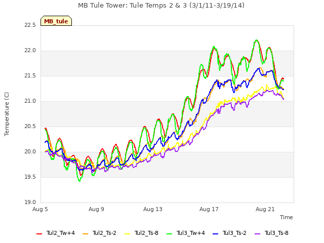 Explore the graph:MB Tule Tower: Tule Temps 2 & 3 (3/1/11-3/19/14) in a new window