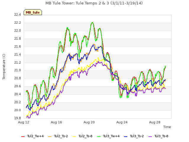 Explore the graph:MB Tule Tower: Tule Temps 2 & 3 (3/1/11-3/19/14) in a new window