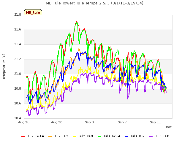Explore the graph:MB Tule Tower: Tule Temps 2 & 3 (3/1/11-3/19/14) in a new window