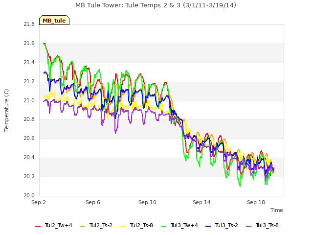 Explore the graph:MB Tule Tower: Tule Temps 2 & 3 (3/1/11-3/19/14) in a new window