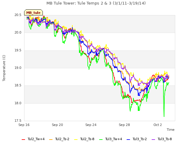 Explore the graph:MB Tule Tower: Tule Temps 2 & 3 (3/1/11-3/19/14) in a new window