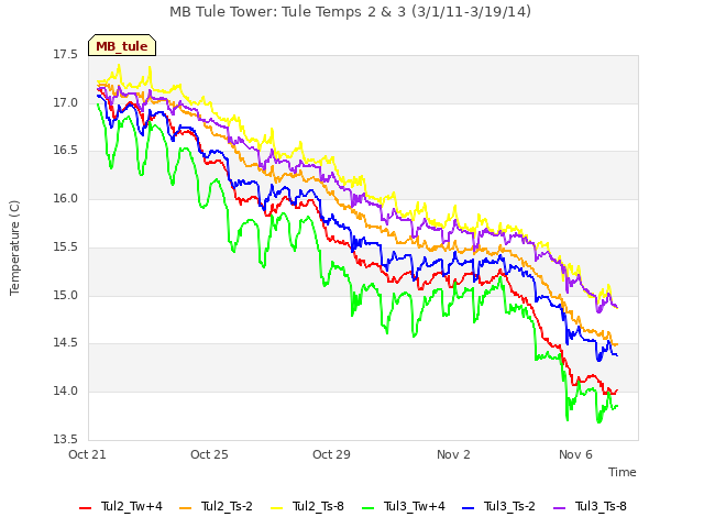 Explore the graph:MB Tule Tower: Tule Temps 2 & 3 (3/1/11-3/19/14) in a new window