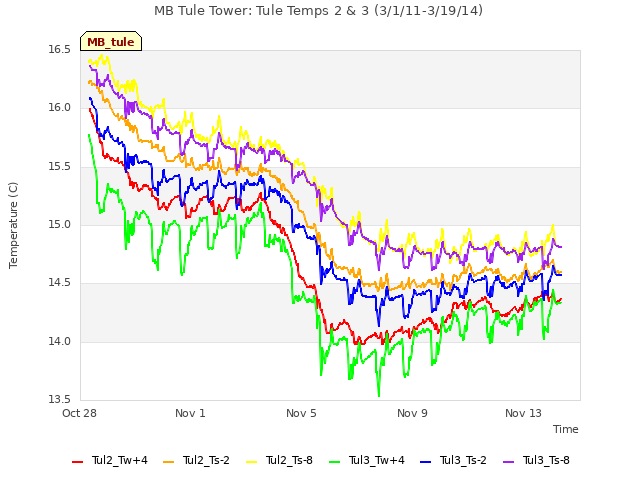 Explore the graph:MB Tule Tower: Tule Temps 2 & 3 (3/1/11-3/19/14) in a new window