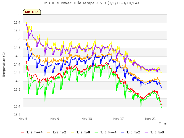 Explore the graph:MB Tule Tower: Tule Temps 2 & 3 (3/1/11-3/19/14) in a new window