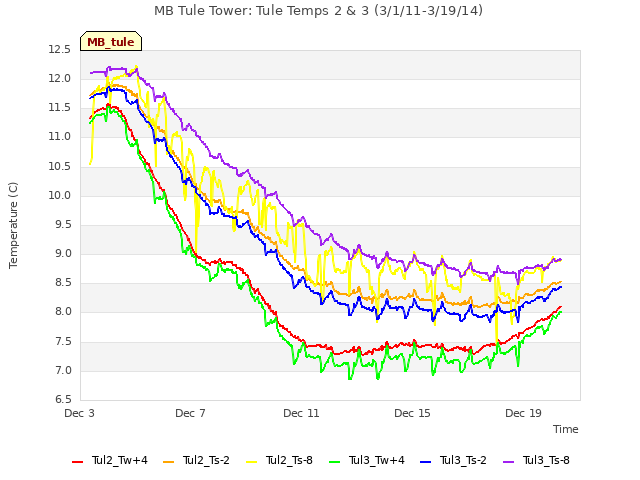 Explore the graph:MB Tule Tower: Tule Temps 2 & 3 (3/1/11-3/19/14) in a new window