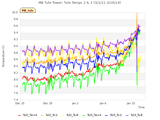 Explore the graph:MB Tule Tower: Tule Temps 2 & 3 (3/1/11-3/19/14) in a new window