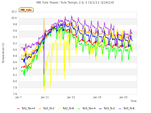 Explore the graph:MB Tule Tower: Tule Temps 2 & 3 (3/1/11-3/19/14) in a new window