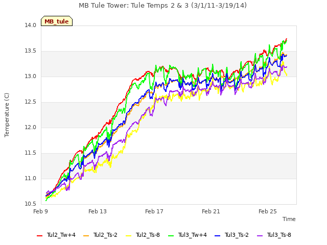 Explore the graph:MB Tule Tower: Tule Temps 2 & 3 (3/1/11-3/19/14) in a new window