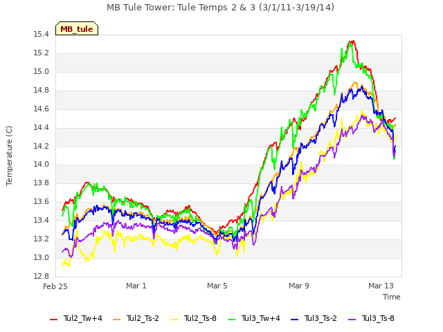 Explore the graph:MB Tule Tower: Tule Temps 2 & 3 (3/1/11-3/19/14) in a new window