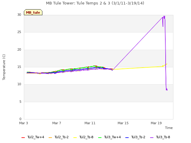 Explore the graph:MB Tule Tower: Tule Temps 2 & 3 (3/1/11-3/19/14) in a new window