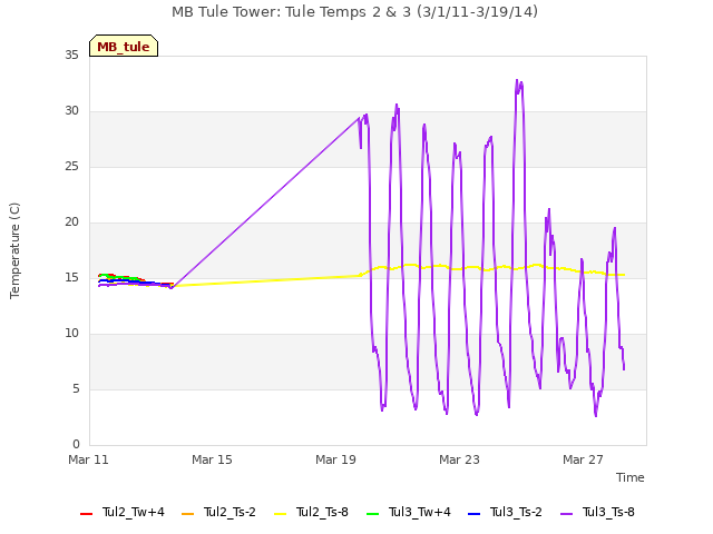 Explore the graph:MB Tule Tower: Tule Temps 2 & 3 (3/1/11-3/19/14) in a new window