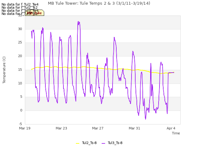 Explore the graph:MB Tule Tower: Tule Temps 2 & 3 (3/1/11-3/19/14) in a new window