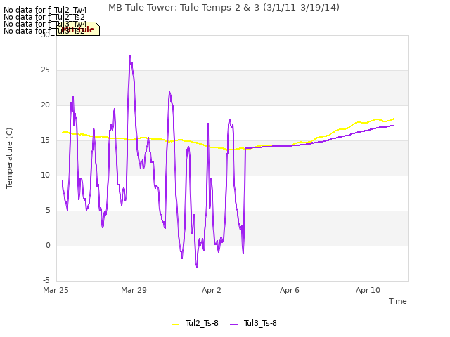 Explore the graph:MB Tule Tower: Tule Temps 2 & 3 (3/1/11-3/19/14) in a new window