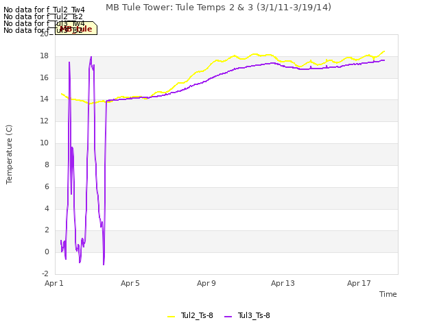 Explore the graph:MB Tule Tower: Tule Temps 2 & 3 (3/1/11-3/19/14) in a new window