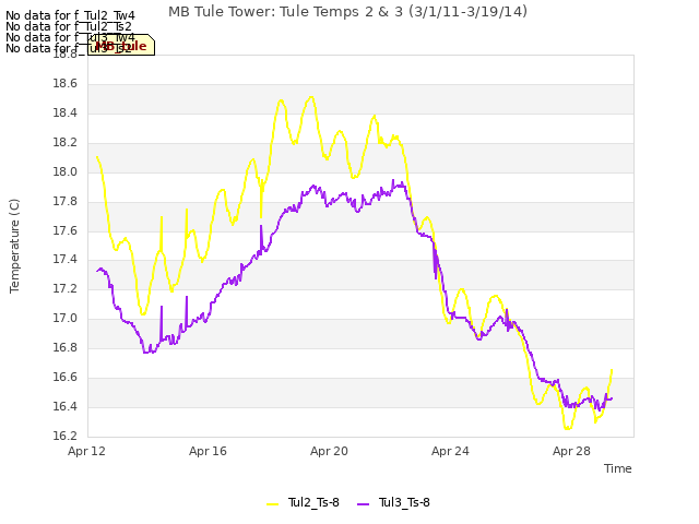 Explore the graph:MB Tule Tower: Tule Temps 2 & 3 (3/1/11-3/19/14) in a new window