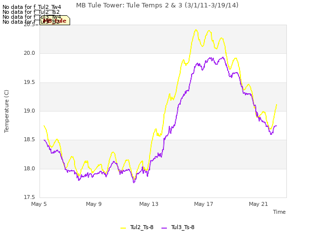 Explore the graph:MB Tule Tower: Tule Temps 2 & 3 (3/1/11-3/19/14) in a new window