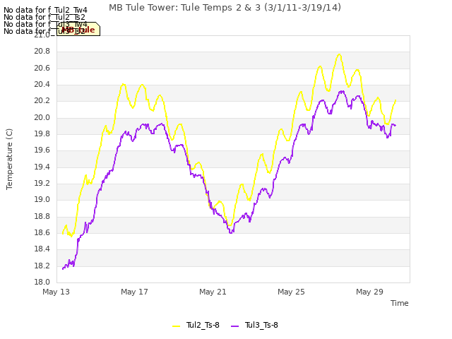 Explore the graph:MB Tule Tower: Tule Temps 2 & 3 (3/1/11-3/19/14) in a new window