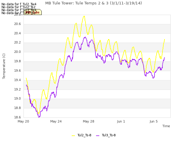 Explore the graph:MB Tule Tower: Tule Temps 2 & 3 (3/1/11-3/19/14) in a new window