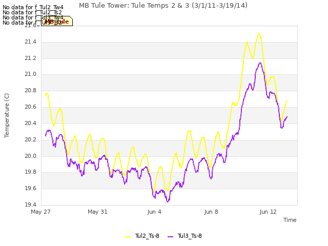 Explore the graph:MB Tule Tower: Tule Temps 2 & 3 (3/1/11-3/19/14) in a new window