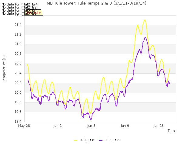 Explore the graph:MB Tule Tower: Tule Temps 2 & 3 (3/1/11-3/19/14) in a new window