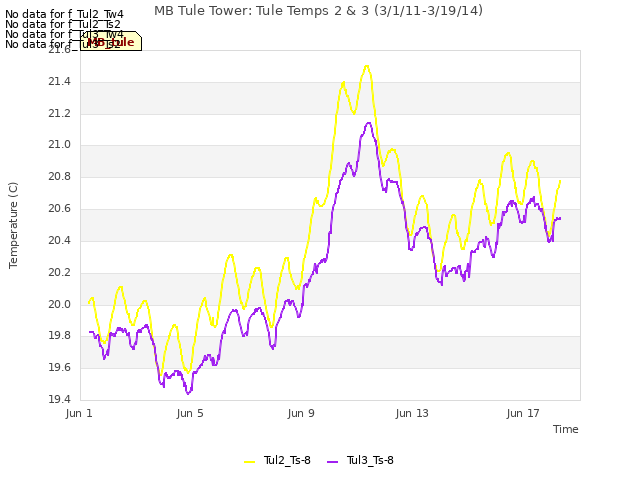 Explore the graph:MB Tule Tower: Tule Temps 2 & 3 (3/1/11-3/19/14) in a new window