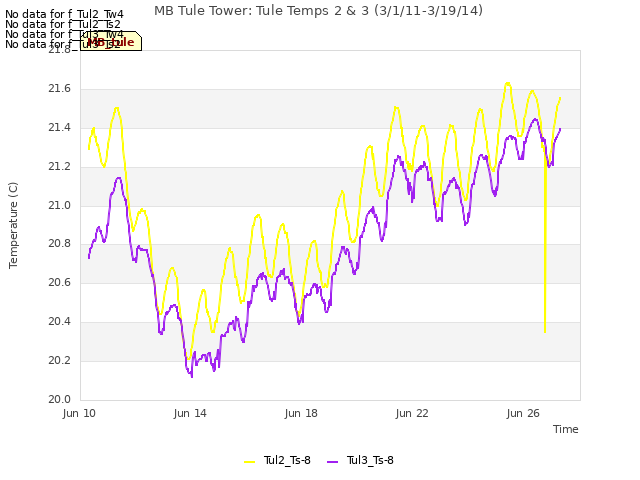 Explore the graph:MB Tule Tower: Tule Temps 2 & 3 (3/1/11-3/19/14) in a new window