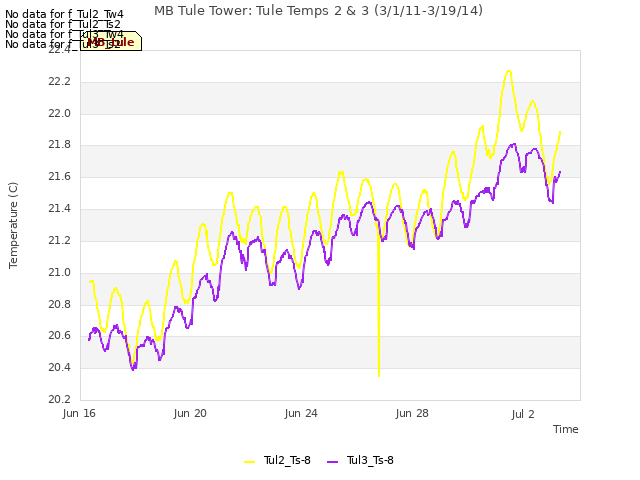 Explore the graph:MB Tule Tower: Tule Temps 2 & 3 (3/1/11-3/19/14) in a new window