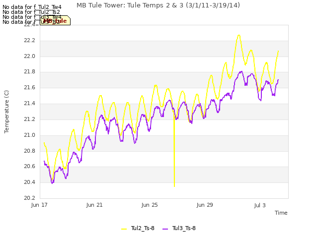 Explore the graph:MB Tule Tower: Tule Temps 2 & 3 (3/1/11-3/19/14) in a new window