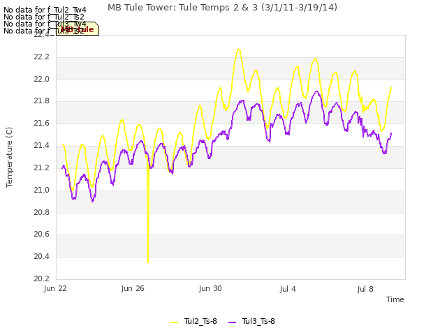 Explore the graph:MB Tule Tower: Tule Temps 2 & 3 (3/1/11-3/19/14) in a new window