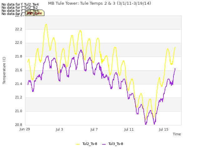 Explore the graph:MB Tule Tower: Tule Temps 2 & 3 (3/1/11-3/19/14) in a new window