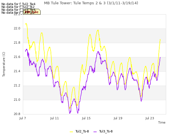 Explore the graph:MB Tule Tower: Tule Temps 2 & 3 (3/1/11-3/19/14) in a new window