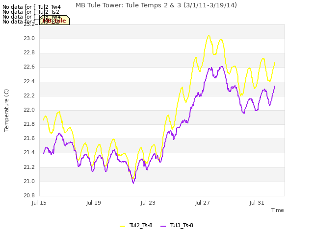 Explore the graph:MB Tule Tower: Tule Temps 2 & 3 (3/1/11-3/19/14) in a new window