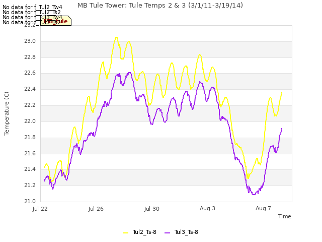 Explore the graph:MB Tule Tower: Tule Temps 2 & 3 (3/1/11-3/19/14) in a new window