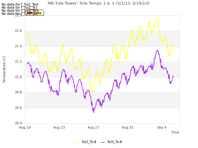 Explore the graph:MB Tule Tower: Tule Temps 2 & 3 (3/1/11-3/19/14) in a new window