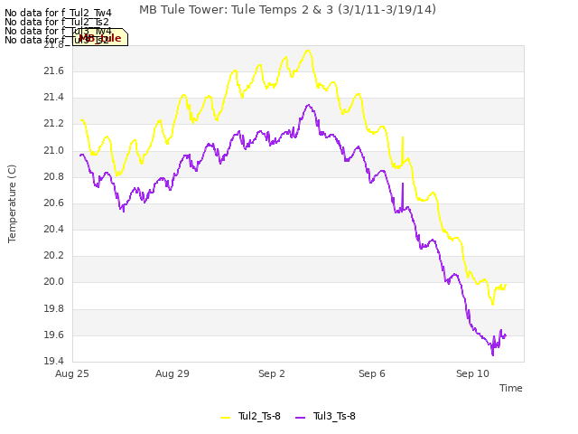Explore the graph:MB Tule Tower: Tule Temps 2 & 3 (3/1/11-3/19/14) in a new window