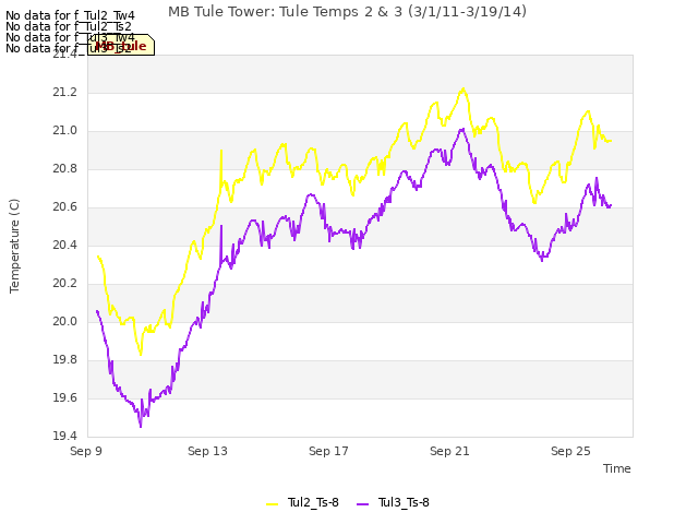 Explore the graph:MB Tule Tower: Tule Temps 2 & 3 (3/1/11-3/19/14) in a new window