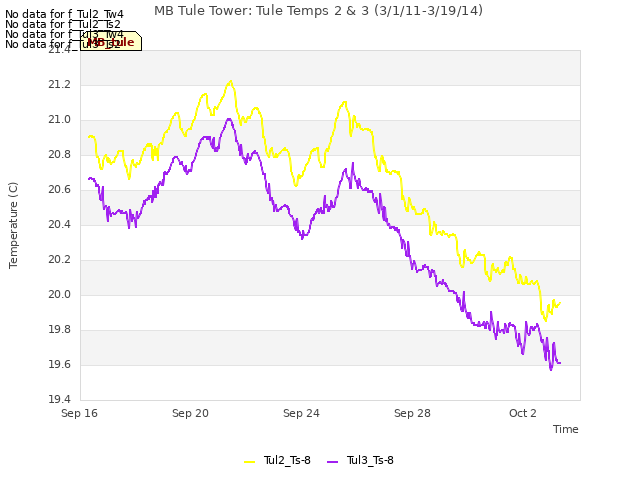 Explore the graph:MB Tule Tower: Tule Temps 2 & 3 (3/1/11-3/19/14) in a new window