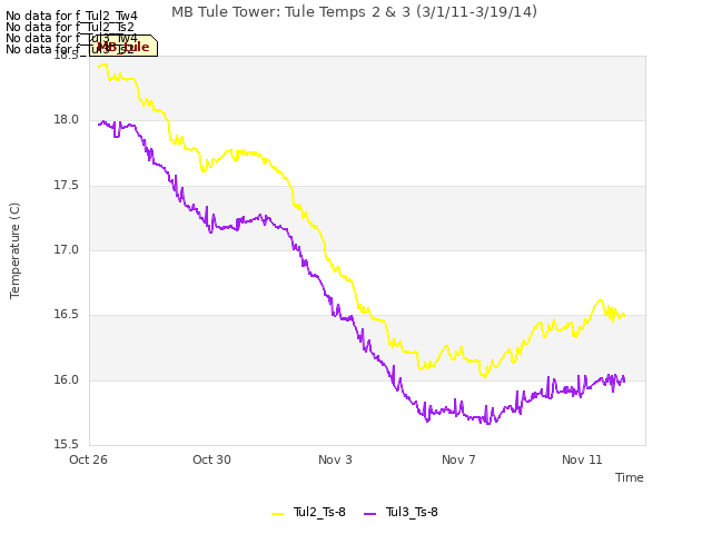 Explore the graph:MB Tule Tower: Tule Temps 2 & 3 (3/1/11-3/19/14) in a new window