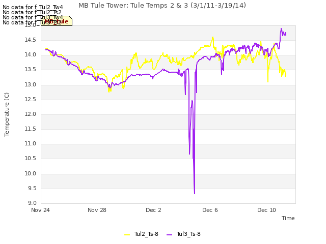 Explore the graph:MB Tule Tower: Tule Temps 2 & 3 (3/1/11-3/19/14) in a new window