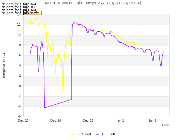 Explore the graph:MB Tule Tower: Tule Temps 2 & 3 (3/1/11-3/19/14) in a new window