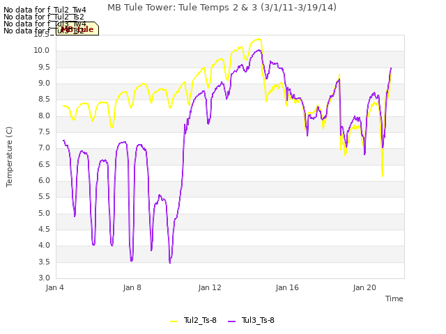 Explore the graph:MB Tule Tower: Tule Temps 2 & 3 (3/1/11-3/19/14) in a new window